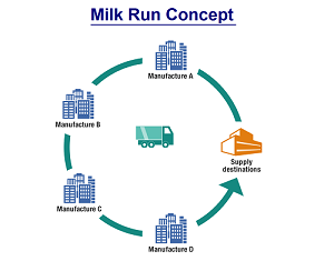 Logistics chạy hàng sữa